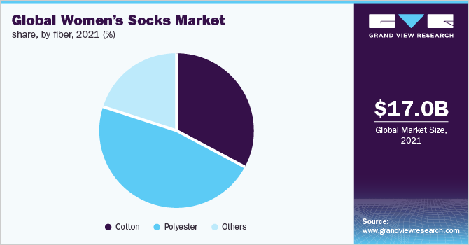 全球女袜市场份额，各纤维，2021，(%)