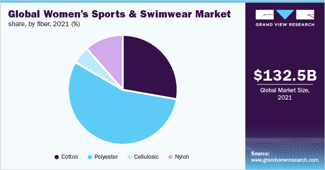 2021年全球女性运动和泳装市场份额，按纤维划分，(%)