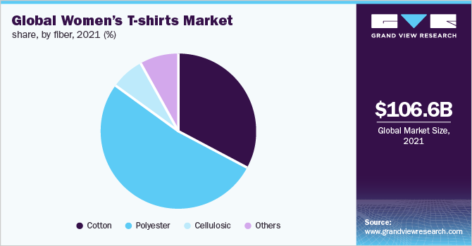 2021年全球女性t恤市场份额(按纤维数)(%)