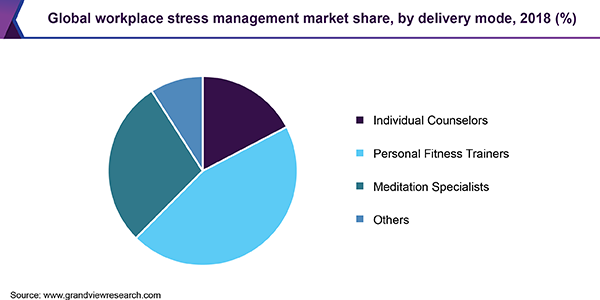 Global Workplace Stress Management Market Share, By Delivery Mode, 2018 (%) 全球工作场所压力管理市场份额