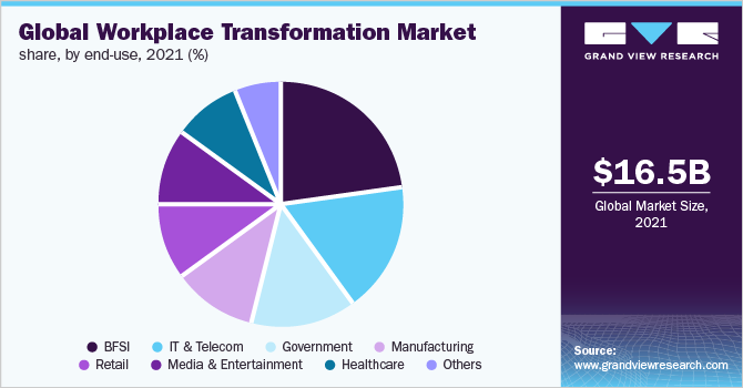 Global workplace transformation market revenue share, by end-use, 2021 (%)