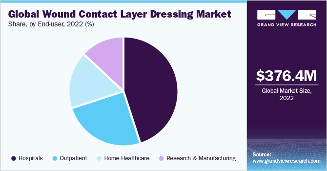 Global Wound Contact Layer Dressing market share and size, 2022