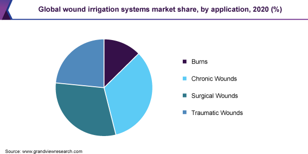 全球伤口灌溉系统市场份额，各应用，2020年(%)