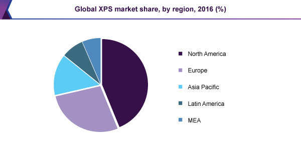 全球XPS市场