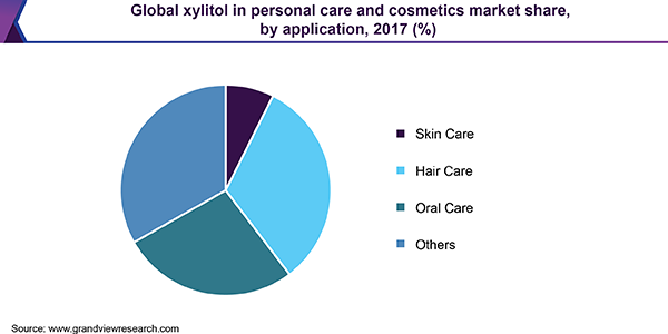 全球木糖醇在个人护理和化妆品市场