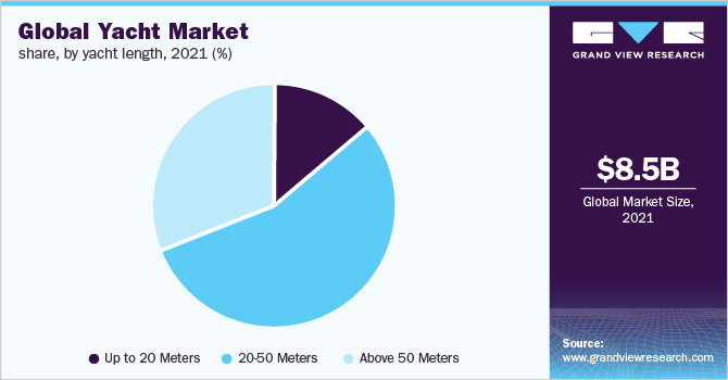 全球游艇市场份额，按游艇长度划分，2021年(%)