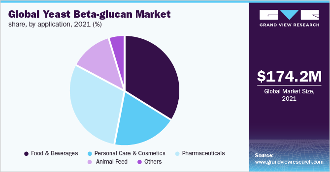 全球酵母β -葡聚糖市场占有率，各用途，2021年(%)