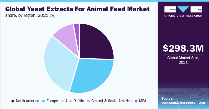 全球酵母提取物用于动物饲料的市场份额，各地区，2021年(%)