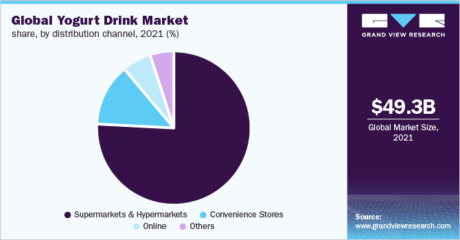 全球酸奶饮料市场份额，各分销渠道，2021年(%)