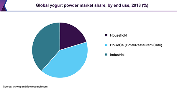 全球酸奶粉市场
