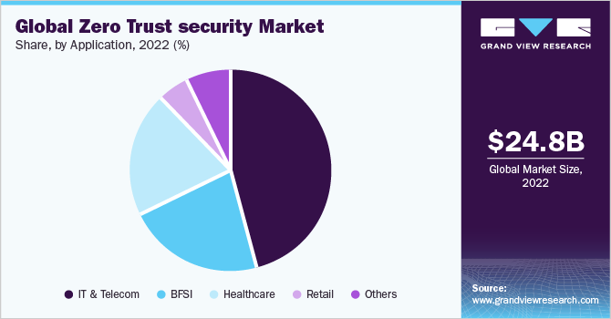 全球零信任安全市场占有率，各应用领域，2020年(%)