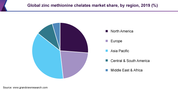 Global zinc methionine chelates market share, by region, 2019 (%) 全球蛋氨酸锌螯合物市场份额