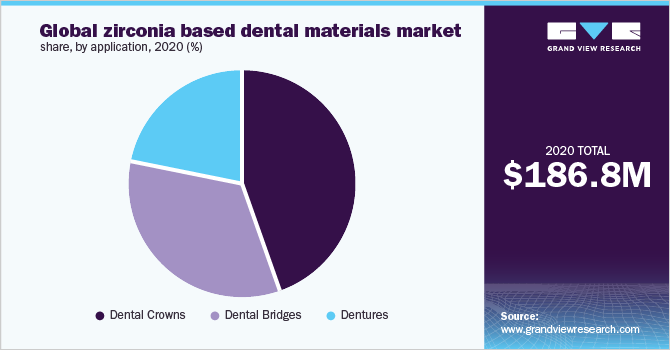 2020年全球氧化锆基牙科材料市场份额，按应用分列(%)