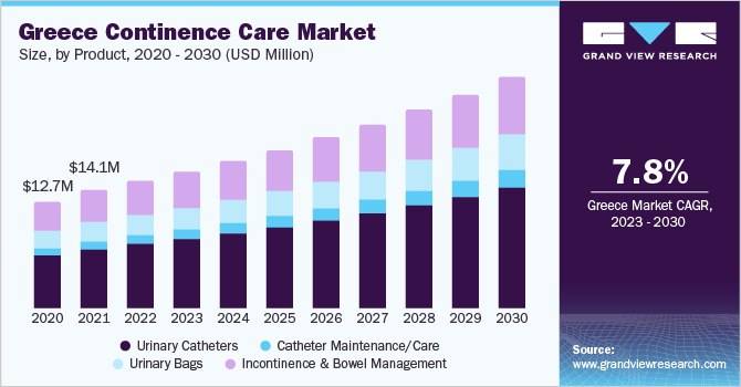 Greece continence care Market size and growth rate, 2023 - 2030