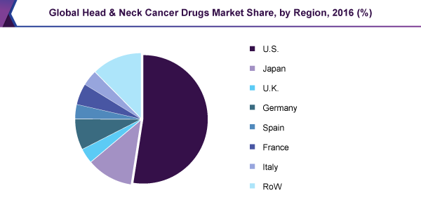 全球头颈癌药物市场