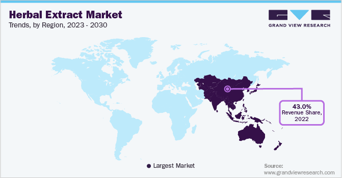 草药提取物市场趋势，各地区，2023 - 2030