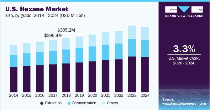 美国己烷市场规模，各等级乐鱼体育手机网站入口，2014-2024年，(百万美元)