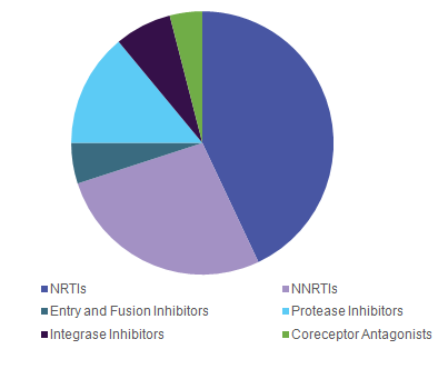 HIV-1 Therapeutics market HIV-1治疗市场