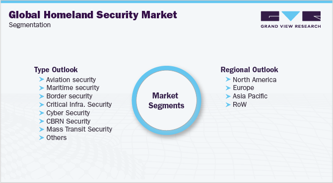 全球国土安全市场细分