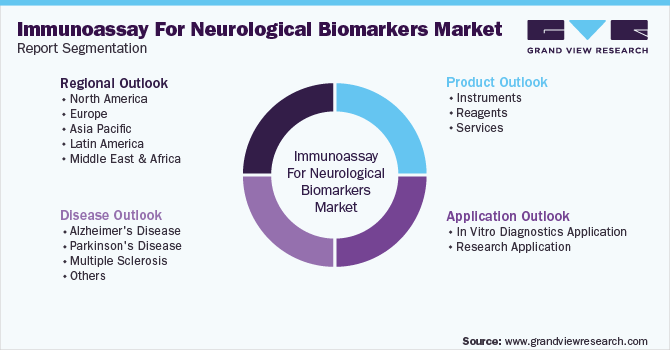神经生物标志物的免疫分析市场报告细分