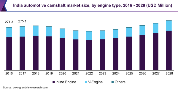 2016 - 2028年印度汽车凸轮轴市场规模，各发乐鱼体育手机网站入口动机类型(百万美元)