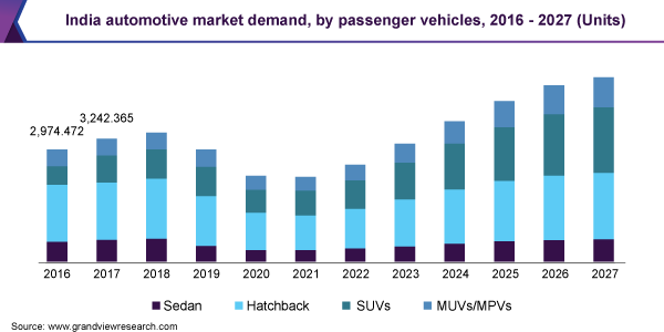 2016 - 2027年印度乘用车市场需求(单位)