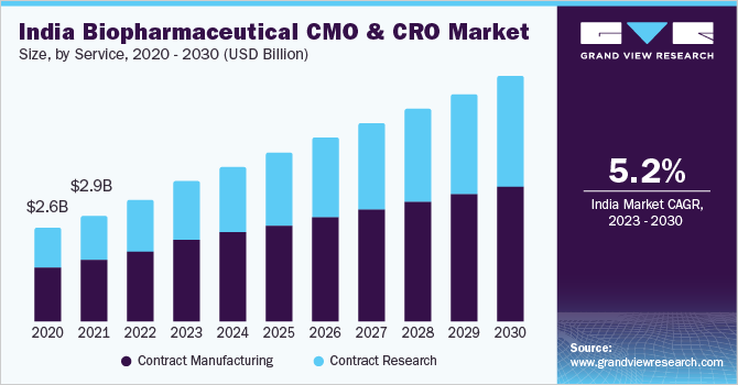 印度生物制药CMO和CRO市场规模，按服务分类，2020 - 203乐鱼体育手机网站入口0年(百万美元)
