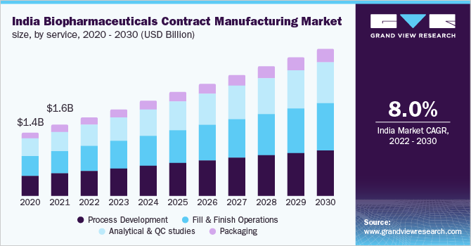 2020 - 2030年印度生物制药合同制造市场份额(按服务分类)(10亿美元)