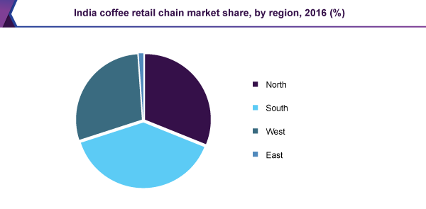 印度咖啡零售连锁市场