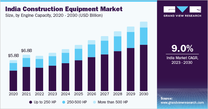 印度建筑设备市场规模，各发动机容量，2020 - 2030乐鱼体育手机网站入口年(十亿美元)