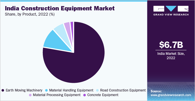 印度建筑设备市场份额，各产品，2022年(%)