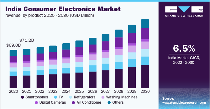 2020 - 2030年印度消费电子产品市场收入(10亿美元)
