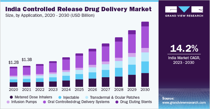 印度控释药物输送市场规模，各应用，2020 - 2030年(十亿美元)乐鱼体育手机网站入口