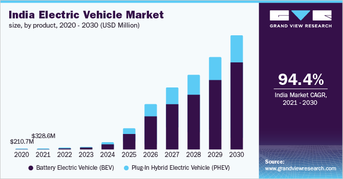 2020 - 2030年印度电动汽车市场规模、乐鱼体育手机网站入口各产品(百万美元)
