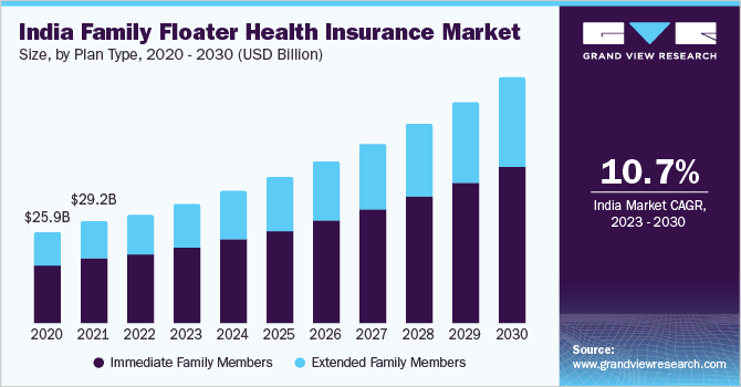 印度家庭浮动医疗保险市场规模，各计划类型，2020 - 2030年(10亿美乐鱼体育手机网站入口元)