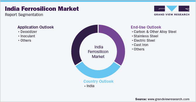 印度硅铁市场报告细分