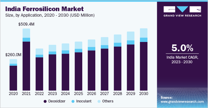 2023 - 2030年印度硅铁市场规乐鱼体育手机网站入口模及成长率