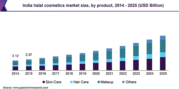 India halal cosmetics market size, by product, 2014 - 2025 (USD Billion) 印度清真化妆品市场