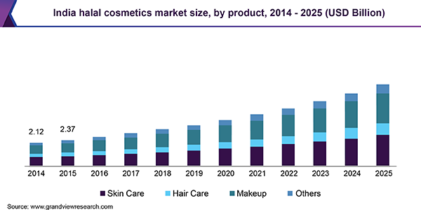 印度清真化妆品市场