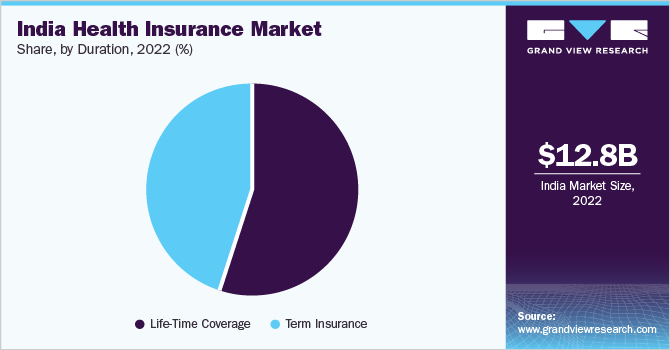 印度健康保险市场份额，各持续时间，2022年(%)
