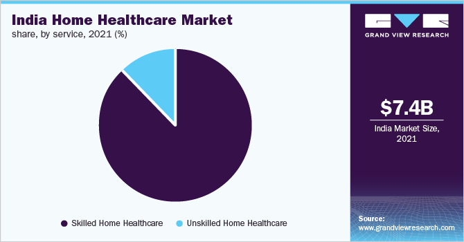 2021年按服务分类的印度家庭医疗保健市场份额(%)