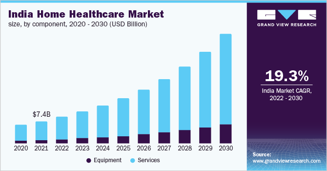 2020 - 2030年，印度家庭医疗保健市乐鱼体育手机网站入口场规模(10亿美元)