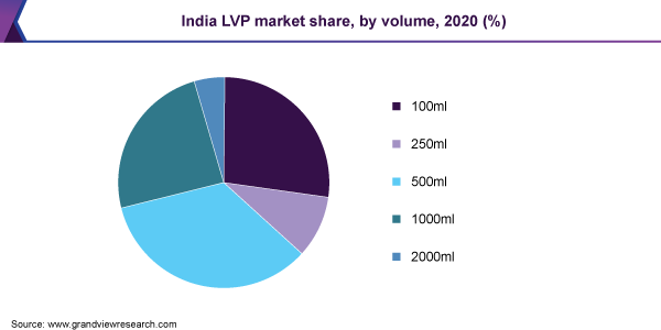 2020年印度LVP市场份额(%)
