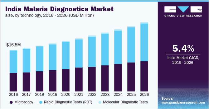 2020 - 2030年印度疟疾诊断技术市场规模(百乐鱼体育手机网站入口万美元)