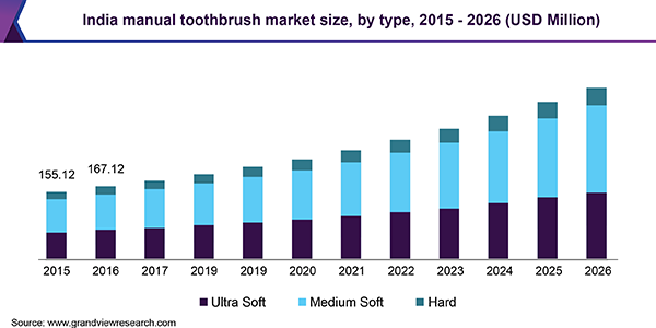 印度手动牙刷市场