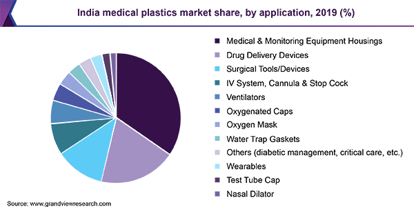 印度医用塑料市场份额，按应用分列，2019年(%)
