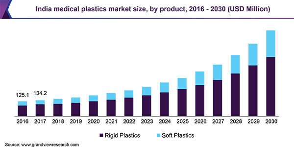 印度医用塑料市场规模，各产品，2016 - 2乐鱼体育手机网站入口030年