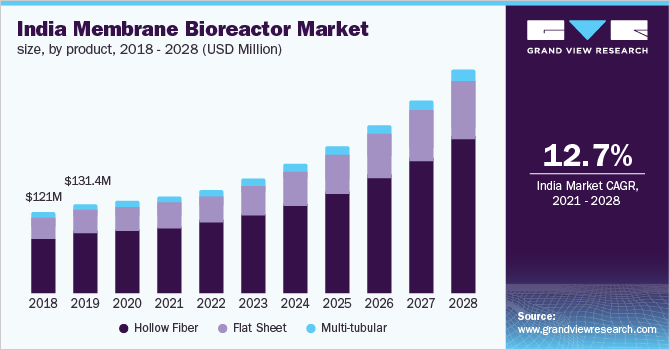 印度膜生物反应器市场规模，各产品，2018 - 20乐鱼体育手机网站入口28年(百万美元)
