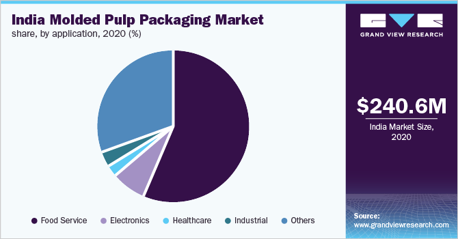2020年印度纸浆模塑包装市场占有率(%)