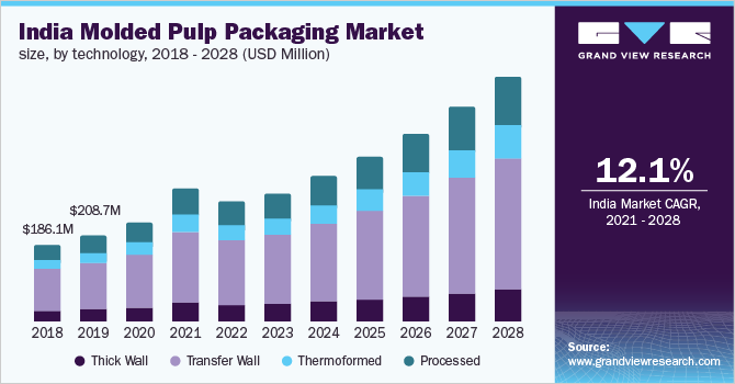 2018 - 2028年印度纸浆模塑包装市场规模(按技术乐鱼体育手机网站入口分列)